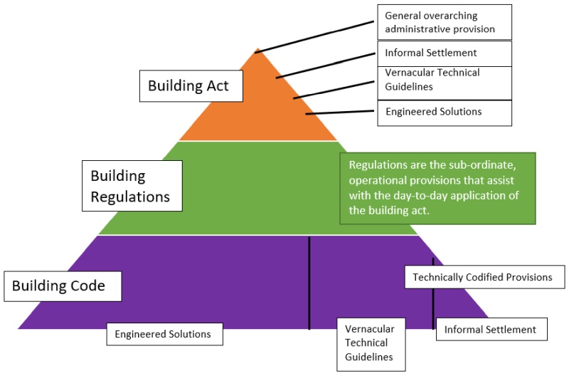 building act and code