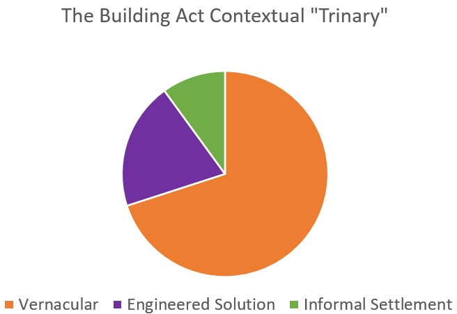 the building act contextual trinary