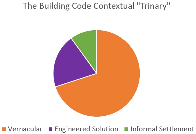 the building code contextual trinary