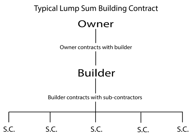 types-of-building-contracts-part-2-lc-lawyers