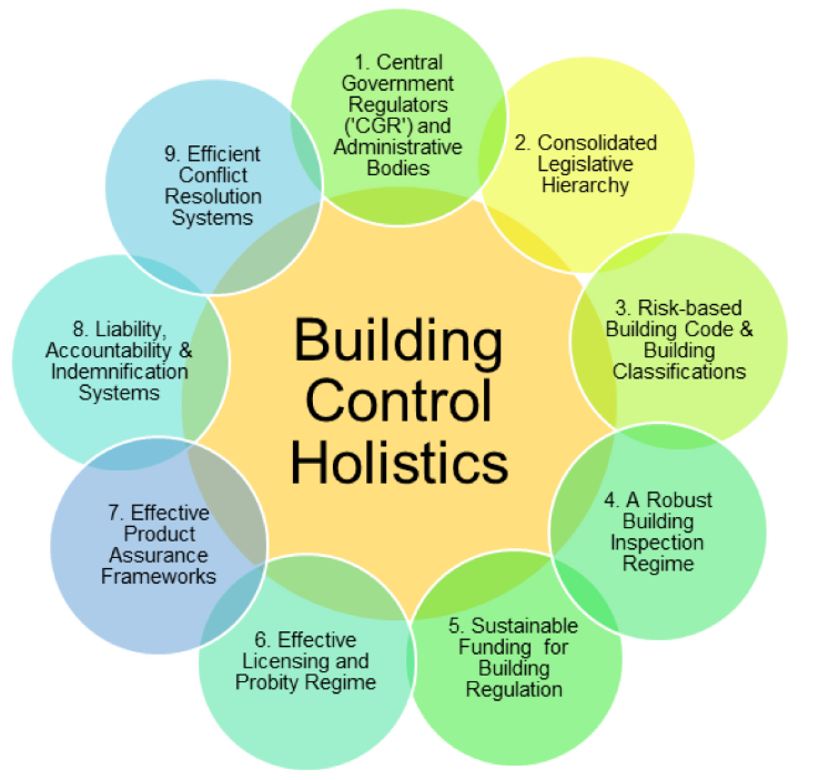 A holistic building control system will comprise all of the nine elements above. 
